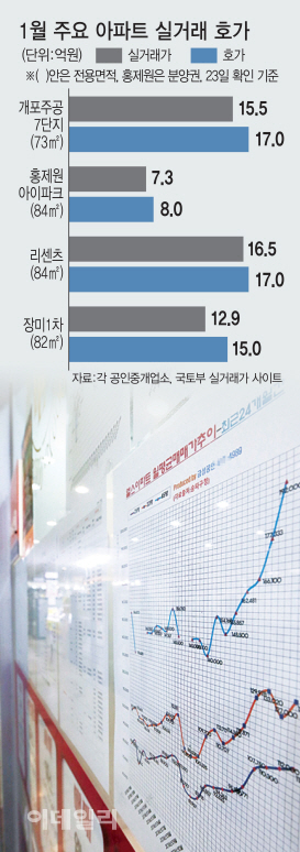 '밑져야 본전'식 호가 띄우기…실거래가와 1억差 넘는 단지 수두룩