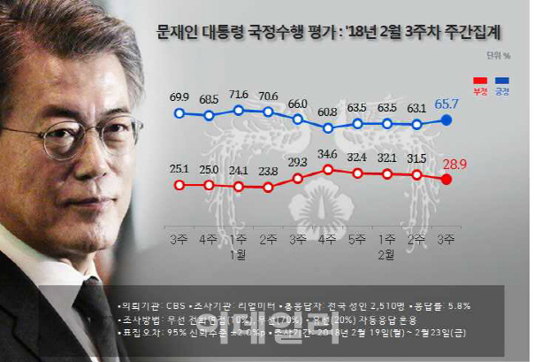 文대통령, 평창흥행에 65.7% 회복..김영철 논란 발목