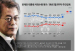 [리얼미터]文대통령, 평창흥행에 65.7% 회복..김영철 논란 발목