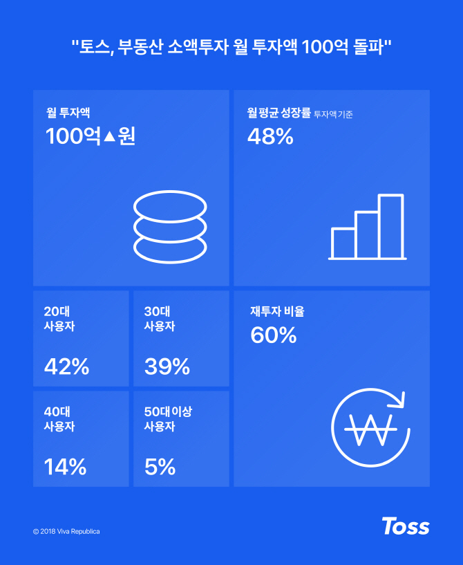 토스, 부동산 소액투자 월 투자액 100억원 돌파