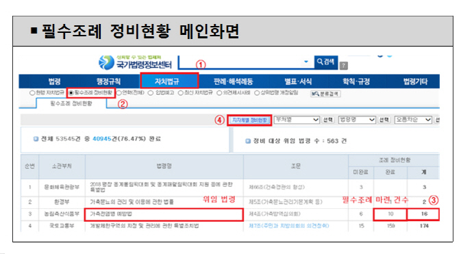 "우리 지자체 필수조례, 쉽게 확인하세요"