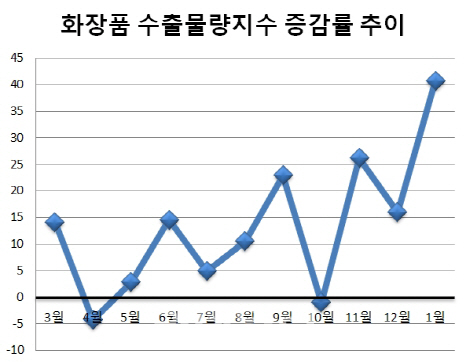 中 사드 보복 잠잠하자, 화장품 수출 41% 급증