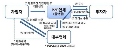 P2P 대출 가이드라인 1년 연장…투자한도 2000만원으로