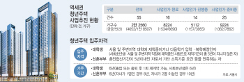 ①''지·옥·고' 내몰린 2030 에 '역세권 청년주택' 공급 ...