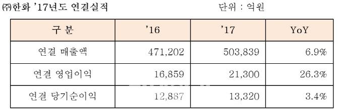 ㈜한화, 자체사업·자회사 실적 모두 호조…"올해도 좋다"