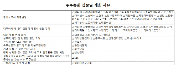 핑계없는 무덤 없다는데…주주총회 집중일 개최 사유 보니