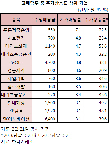 푸른저축은행·제일기획 등 고배당에 시세차익까지…'최고의 배당株'