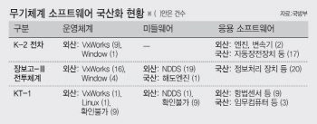 ②국산 K2전차·T-50 항공기, 외산 SW없인 무용지물