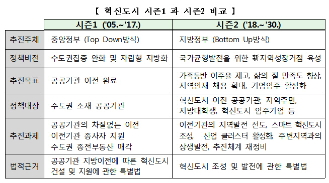 국토부 혁신도시 발전추진단 출범…지역성장거점 육성