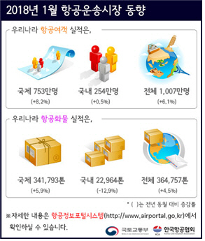 1월 항공여객 수 1000만명 돌파…증가율도 ‘역대 최고’