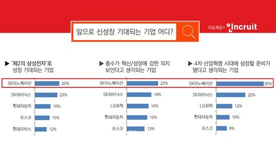 대기업 신성장 이미지 1위는?..SK이노베이션