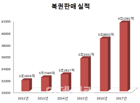 '황금알 거위' 로또 사업자 3파전 돌입..내달 확정