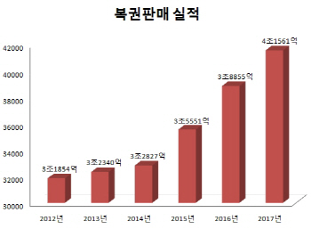 '황금알 거위' 로또 사업자 3파전 돌입..내달 확정