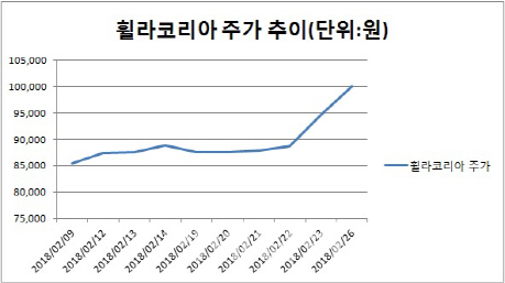 컬링 영웅, 올림픽 활약에 후원사 주가도 활짝