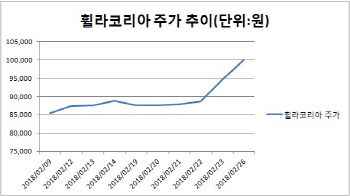 컬링 영웅, 올림픽 활약에 후원사 주가도 활짝