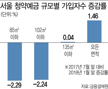 높아진 청약 문턱에..청약통장 리모델링 수요 '쑥'