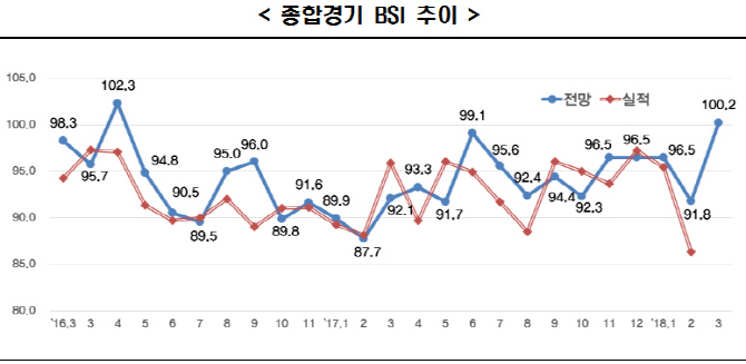 '남북 화해무드'에 기업 경기전망, 22개월 만에 '긍정 신호'