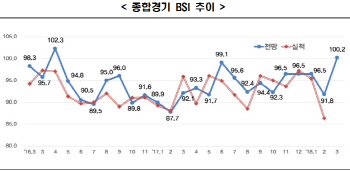 '남북 화해무드'에 기업 경기전망, 22개월 만에 '긍정 신호'