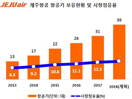 제주항공 32호기 도입.."시장점유율 더 높인다"