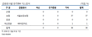 “한국GM 군산공장 폐쇄 시 전북은행 리스크↑”