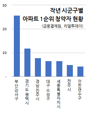 작년 1순위 청약통장 부산·평택에 몰려…열기 이어갈까