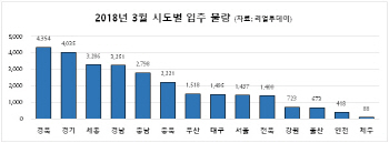 3월 전국 2만7000가구 집들이… 5곳 중 4곳은 지방