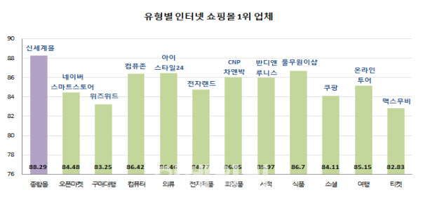 서울시 인터넷쇼핑몰 만족도 평가 ‘신세계몰 1위’