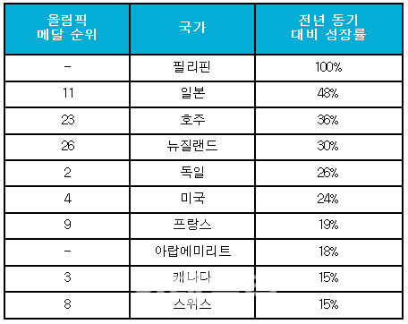  올림픽에 한국행 관심 '업'…평균 13% 늘어나