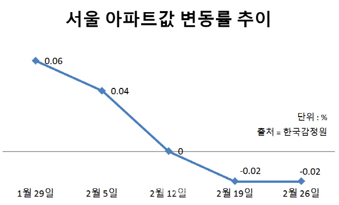 서울 아파트값 6주간 상승세 둔화