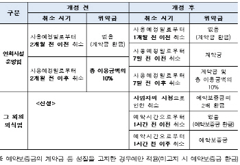 식당 ‘노쇼’ 위약금 오늘부터 적용 …1시간전 취소해야 환불