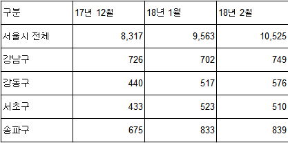 “비수기 맞아?” 1~2월 아파트 매매거래 ‘사상 최대’