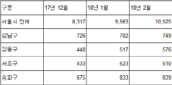 “비수기 맞아?” 1~2월 아파트 매매거래 ‘사상 최대’