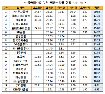 '일임형 ISA', 평균수익률 11%대..NH證 누적수익률 1위