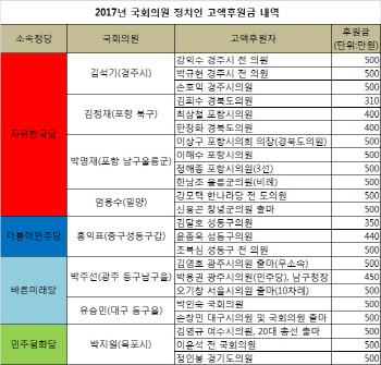 박명재·김정재·김석기 `지역 뭉칫돈` 후원받아