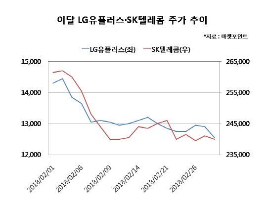 만발하는 5G 이슈에도 `빌빌` 통신株…고개드는 바닥론