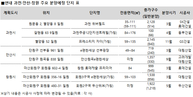 '1세대 계획도시' 과천·안산·창원시, 연내 1만가구 쏟아진다