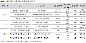 '1세대 계획도시' 과천·안산·창원시, 연내 1만가구 쏟아진다