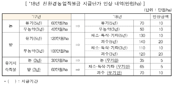 농식품부, 3월 중 친환경 농업직불금 신청 받아