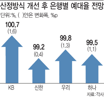 서민들 은행 대출 더 어려워진다