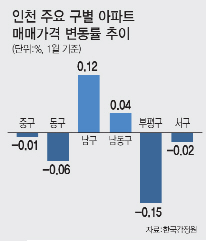 10년만에 교통·주거지 개발사업 시동… 인천 남구 집값 '들썩'