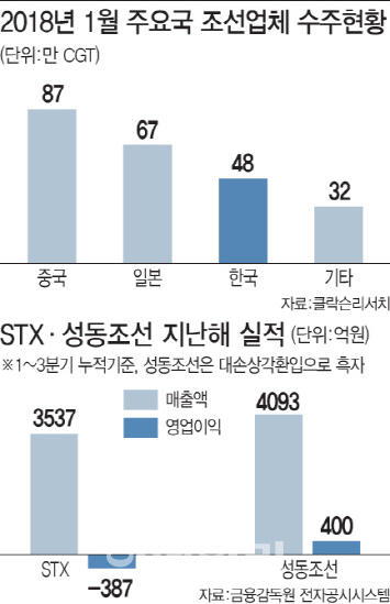STX조선 ‘생존’·성동은 ‘글쎄’…최종 보고서 5일 제출