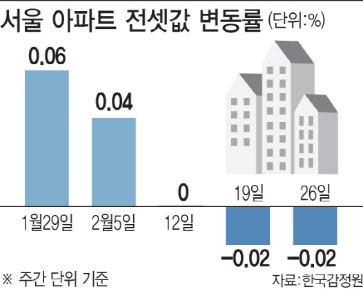 서울까지 덮친 전세한파… 갭투자자 '살얼음'