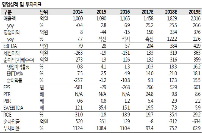 대한광통신, 805억원 유상증자..미래 성장동력 확보 '고무적'-SK