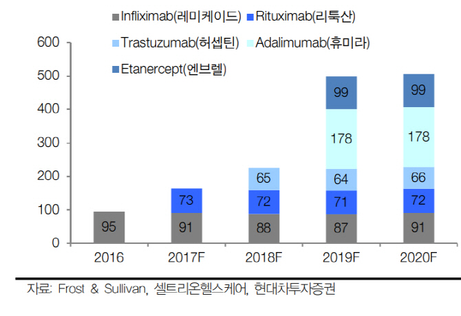 셀트리온헬스케어, IFRS15 조기도입 실적 부진…성장 유효 '목표가↑'-현대차