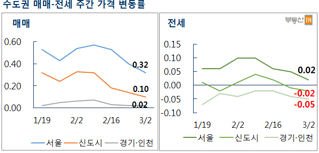 서울 아파트값 3주 연속 상승폭 둔화…올 들어 가장 낮아