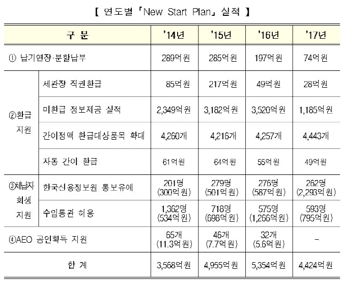 관세청, 자연재해·경영위기 중소기업 관세조사 유예