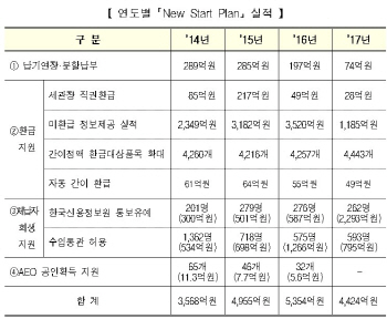 관세청, 자연재해·경영위기 중소기업 관세조사 유예