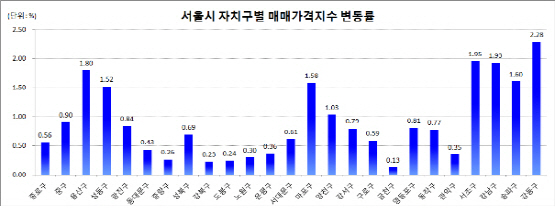 2월 서울 집값 상승률 9년만에 최고…'마·용·성' 주도