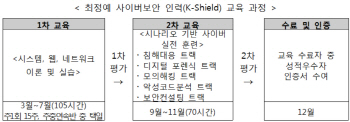 KISA, 현직자 대상 보안역량 강화교육 'K-Shield' 6기 모집