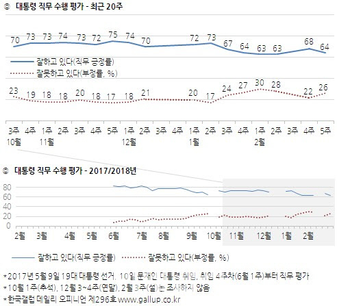  문대통령 지지율, 4%p 하락해 64%… 김영철 논란 탓